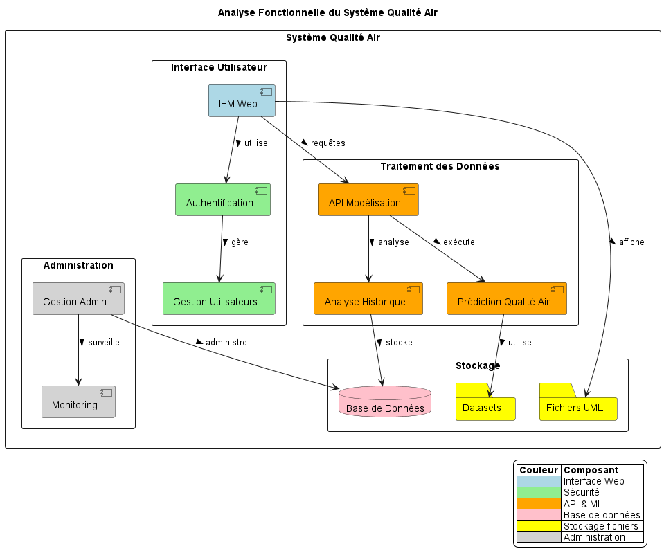 Diagramme d'architecture