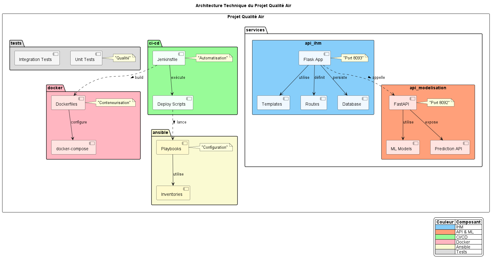 Diagramme d'architecture