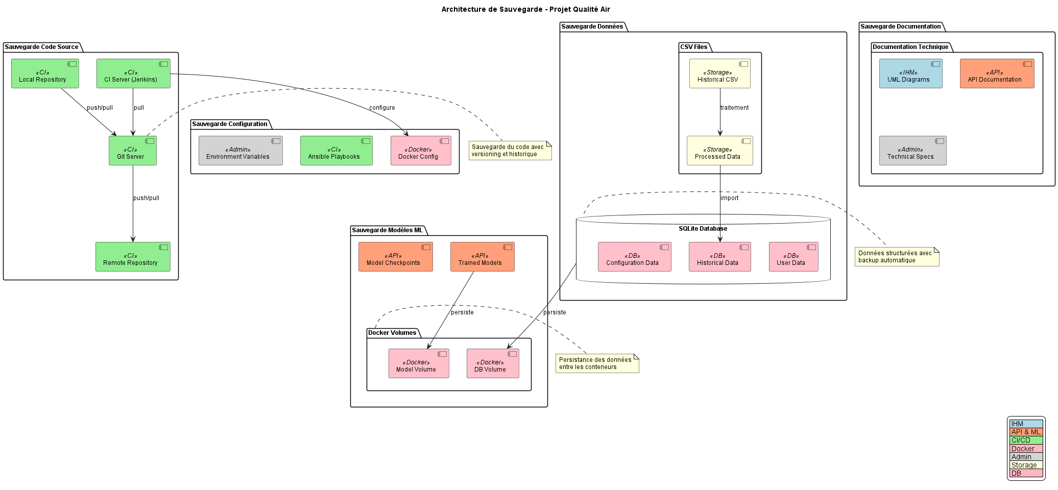 Diagramme d'architecture
