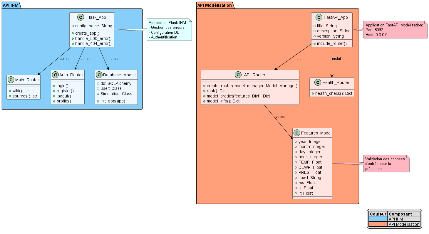 Diagramme de classes