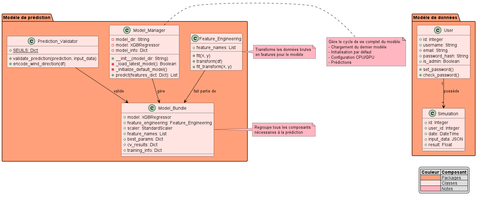 Diagramme de classes