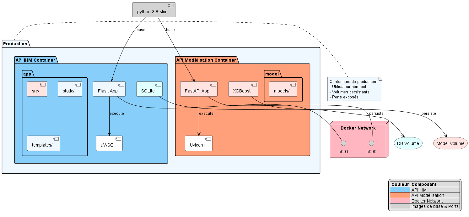 Diagramme de composants