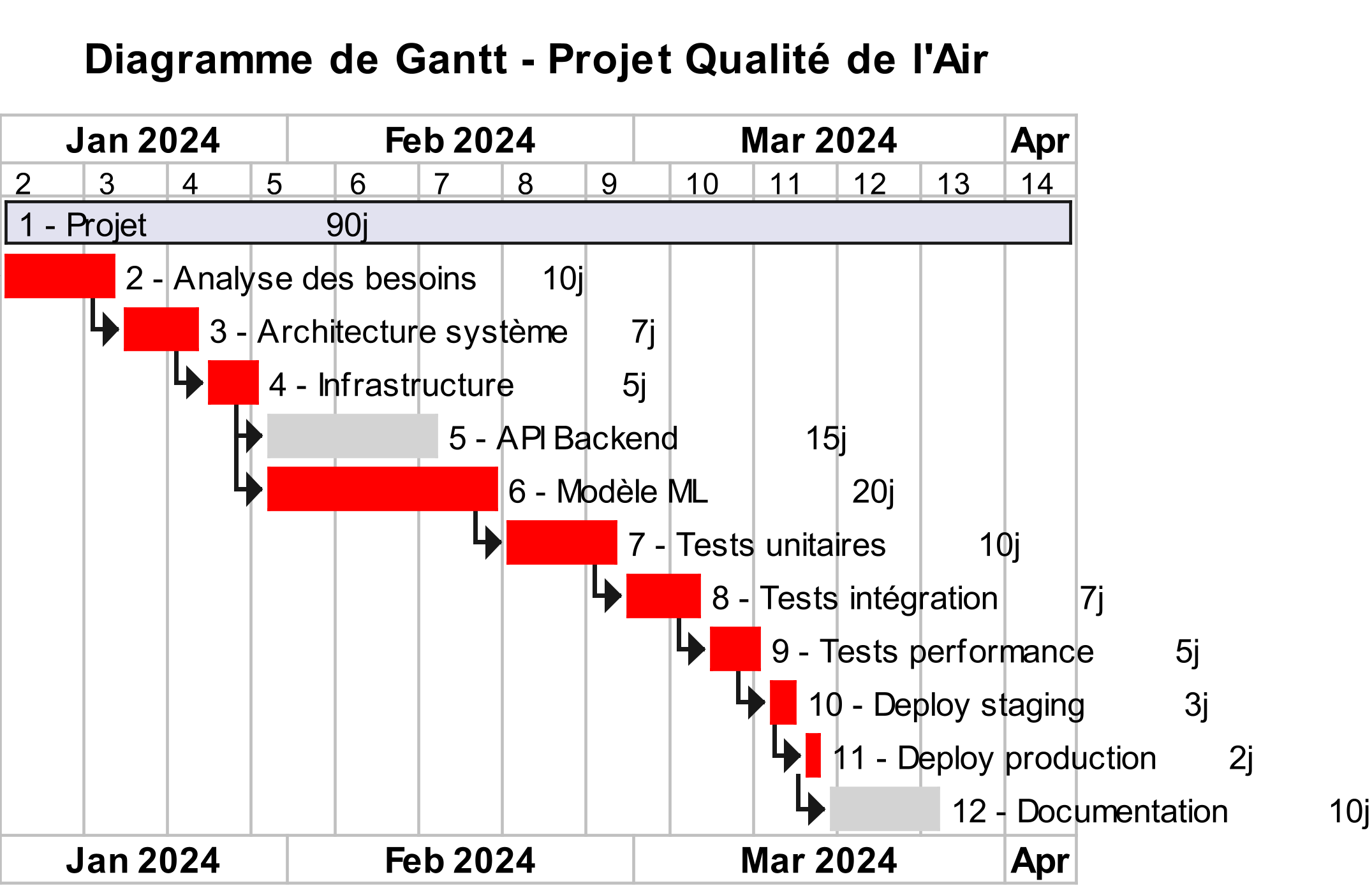 Diagramme de Gantt