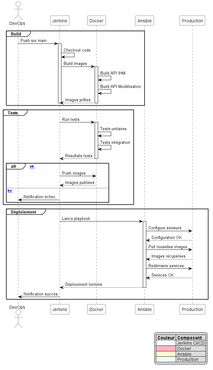 Diagramme de séquences