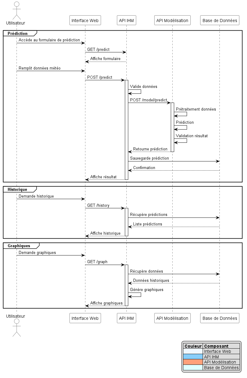 Diagramme de séquences